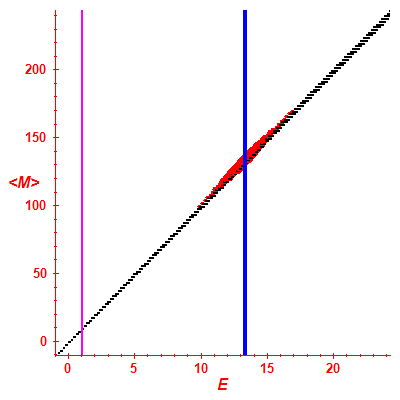 Peres lattice <M>